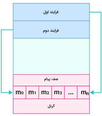 پیام‌های ارسال شده به صف پیام توسط فرایند‌های مختلف - ارتباط بین پردازشی