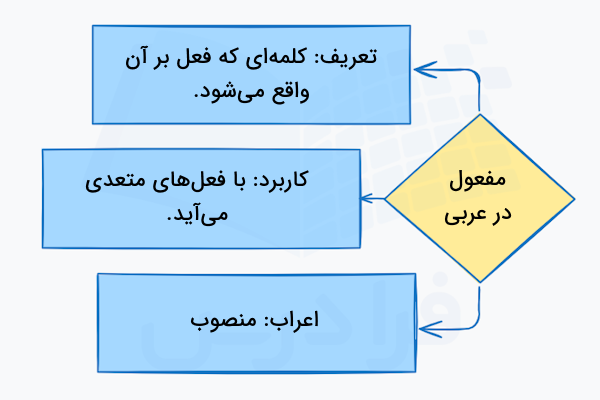 مفعول در عربی