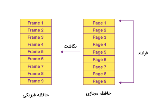 نموداری از نگاشت صفحات حافظه مجازی بر روی حافظه اصلی