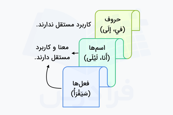 اجزای کلام در عربی با مثال