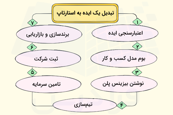 مسیر تبدیل ایده به استارتاپ - استارتاپ چیست