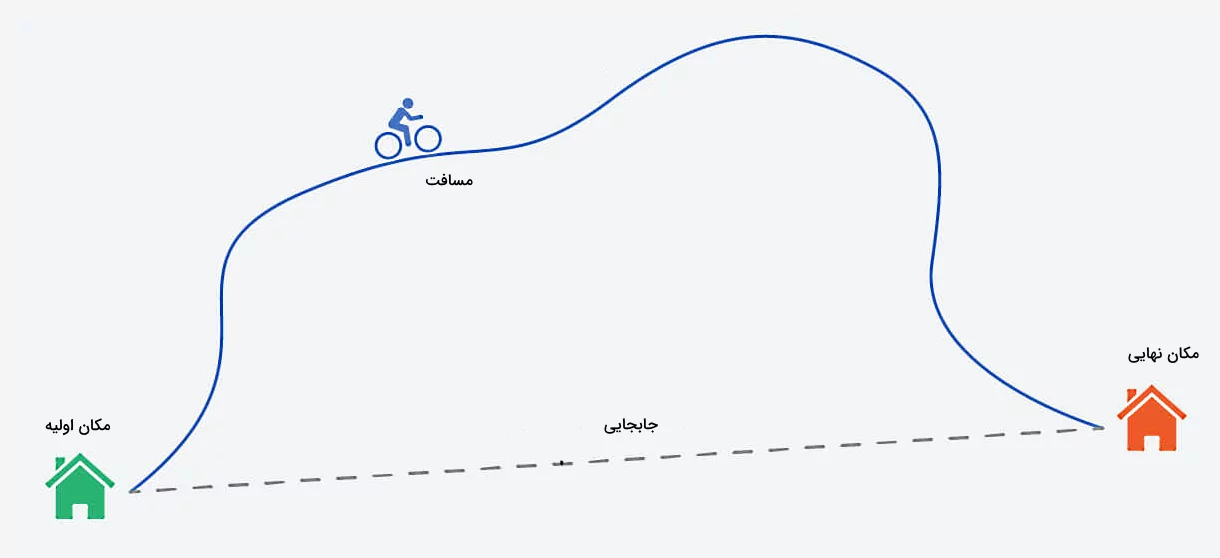 تصویری از جابجایی یک شخص دوچرخه‌سوار بین دو خانه