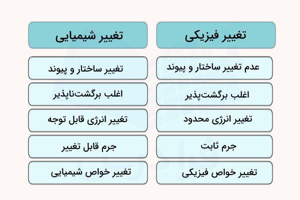 جدول تفاوت تغییر شیمیایی و فیزیکی