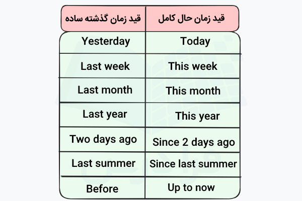 قیدهای زمان حال کامل و گذشته ساده
