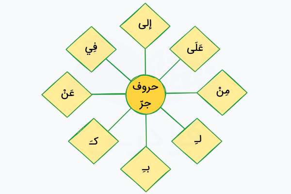 حروف جر در عربی