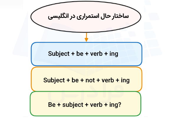 فرمول حال استمراری در انگلیسی