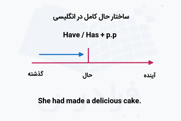 نمودار حال کامل در انگلیسی