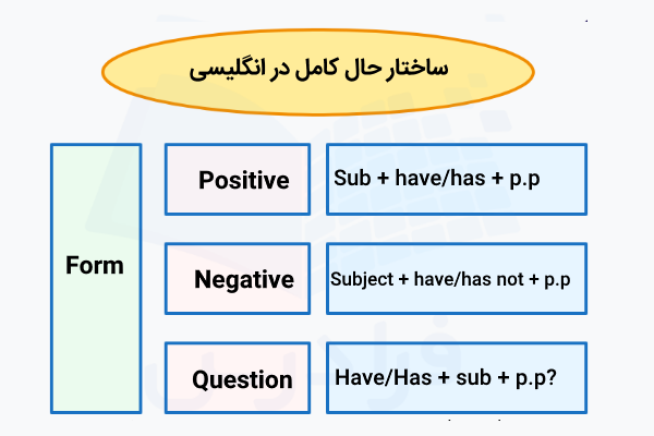 ساختار حال کامل در انگلیسی