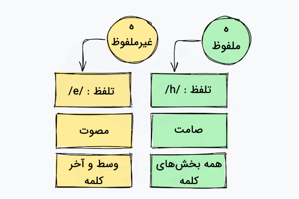 ه ملفوظ و ه غیرملفوظ