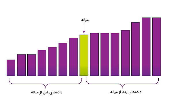 ستون‌هایی با رنگ بنفش در کنار هم که در وسط آن‌ها یک ستون سبز قرار دارد.