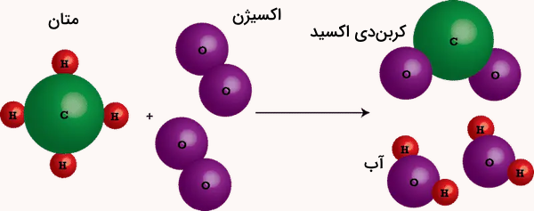 تصویری از چند مولکول یا ذرات سازنده بنفش و سبز