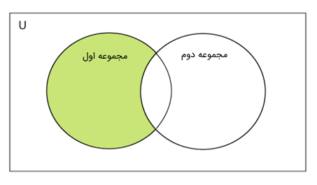 اختلاف یا تفاضل بین دو مجموعه