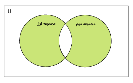 تفاضل متقارن دو مجموعه