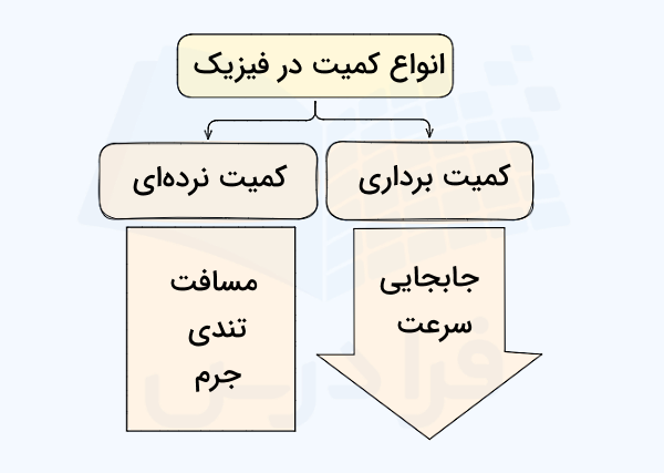 انواع کمیت در سینماتیک