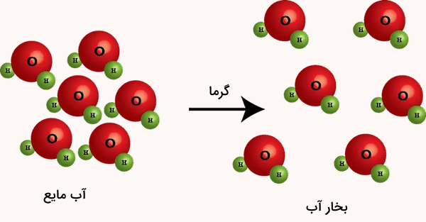 تصویری از قرار گرفتن مولکولهایی با ذرات قرمز و سبز در فواصل مختلف از هم - تغییر فیزیکی چیست؟