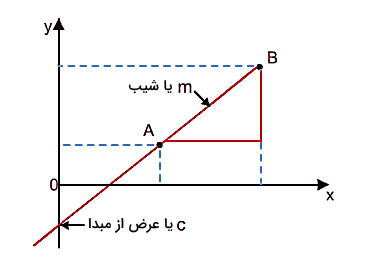 تصویری از یک مثلث قرمز در صفحه مختصات - فرمول سرعت ثابت