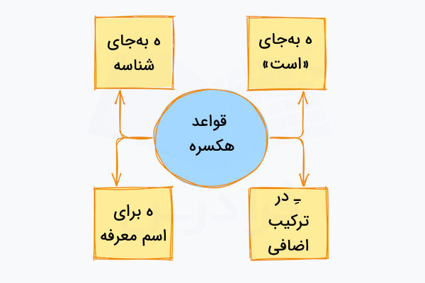 قواعد هکسره