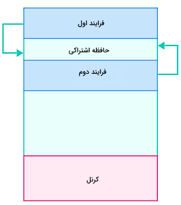 پیام‌های ارسال شده به صف پیام توسط فرایند‌های مختلف - ارتباط بین پردازشی