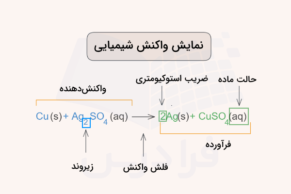 قسمت‌های مختلف معادله واکنش مس و سولفات نقره