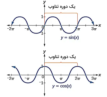 تصویری از دو نمودار سینوس و کسینوس مجزا