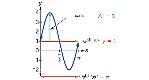 رسم یک نمونه نمودار سینوسی