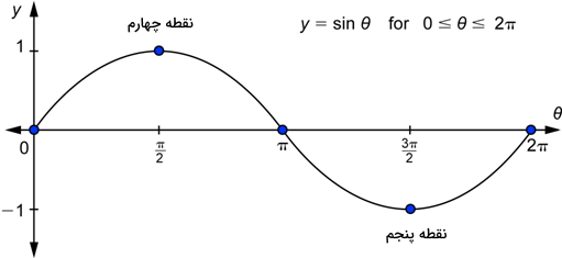 یک نمونه نمودار تابع سینوسی همراه با نقاط مهم آن