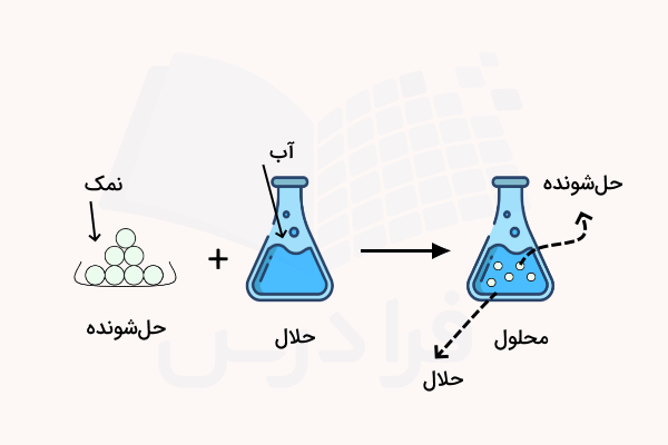 تصویری از حل شدن نمک در آب در سه مرحله
