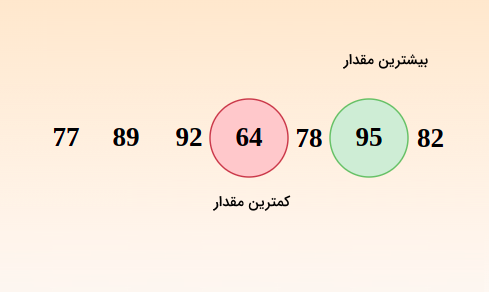 تصویری از چند عدد