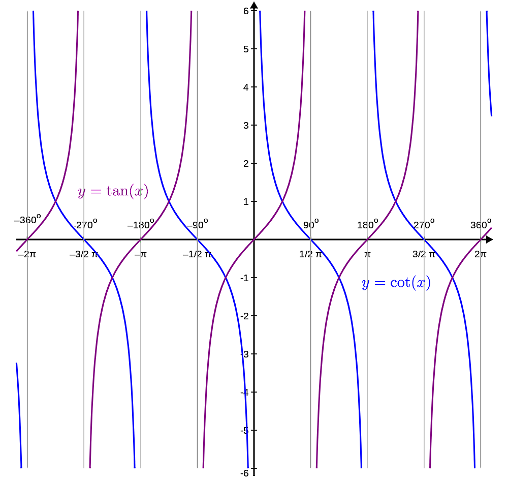 تصویری از نمودارهای تانژانت و کتانژانت در کنار هم