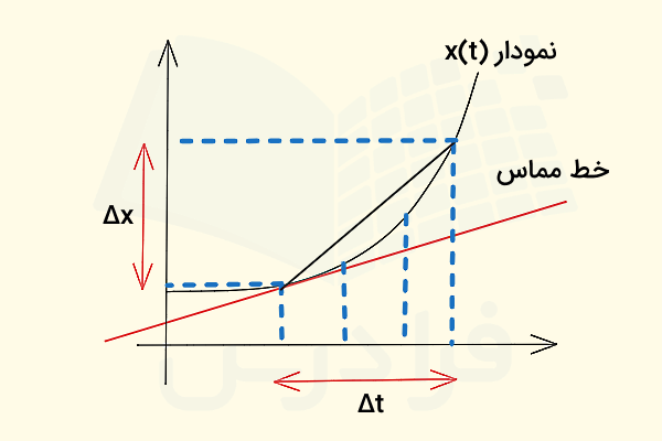 خط مماس بر نمودار مکان زمان - سرعت لحظه ای چیست؟