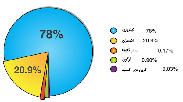 اجزای تشکیل دهنده هوا