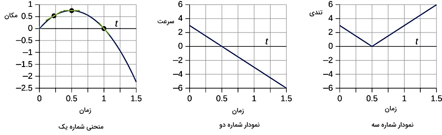 تصویری از سه نمودار در یک صفحه شطرنجی