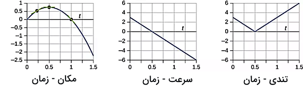 تصویری از سه نمودار در یک صفحه شطرنجی
