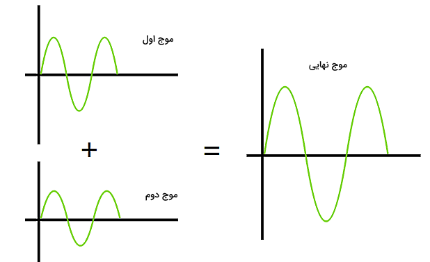 تصویری از سه موج سینوسی سبز رنگ