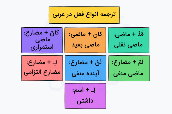 ترجمه فعل در عربی