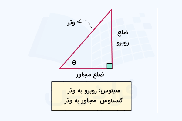 مثلث قائمالزاویه و تعریف سینوس و کسینوس بر اساس آن