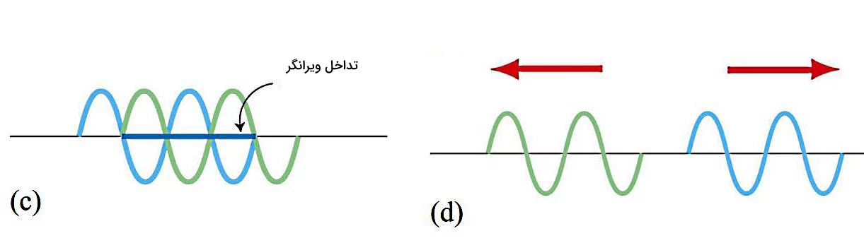 دو موج سینوسی با هم برخورد کرده و اثر هم را از بین می‌برند.