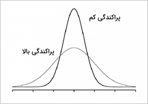 تصویری از دو نوع توزیع با گستردگی متفاوت