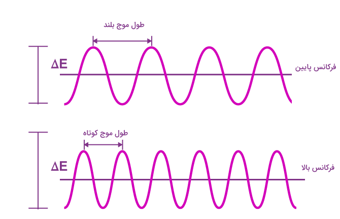 دو موج سینوسی با رنگ بنفش