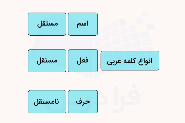 انواع کلمه در عربی