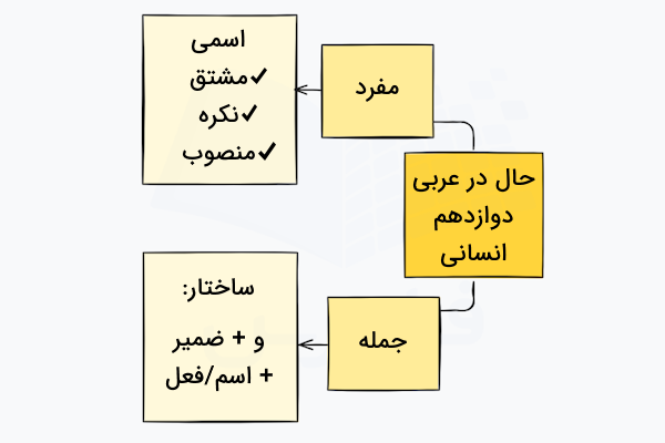 انواع حال در عربی دوازدهم انسانی