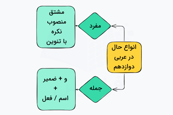انواع حال در عربی دوازدهم