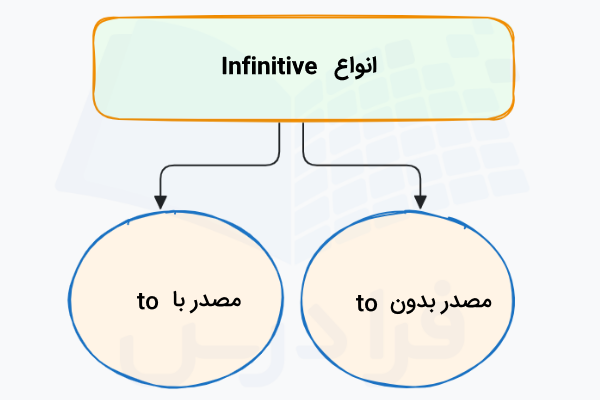 انواع Infinitive