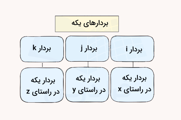 نمودار انواع بردارهای یکه