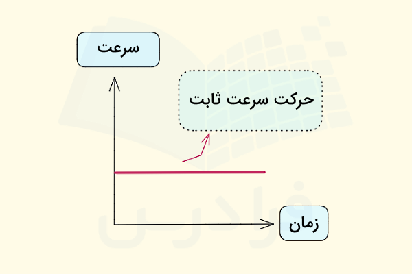 خط مستقیم موازی محور افقی معادل سرعت بر حسب زمان