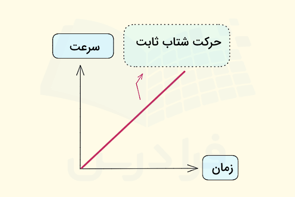 خط مستقیم عبوری از مبدا نشان دهنده تغییرات سرعت بر حسب زمان