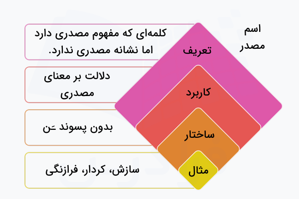 اسم مصدر در فارسی