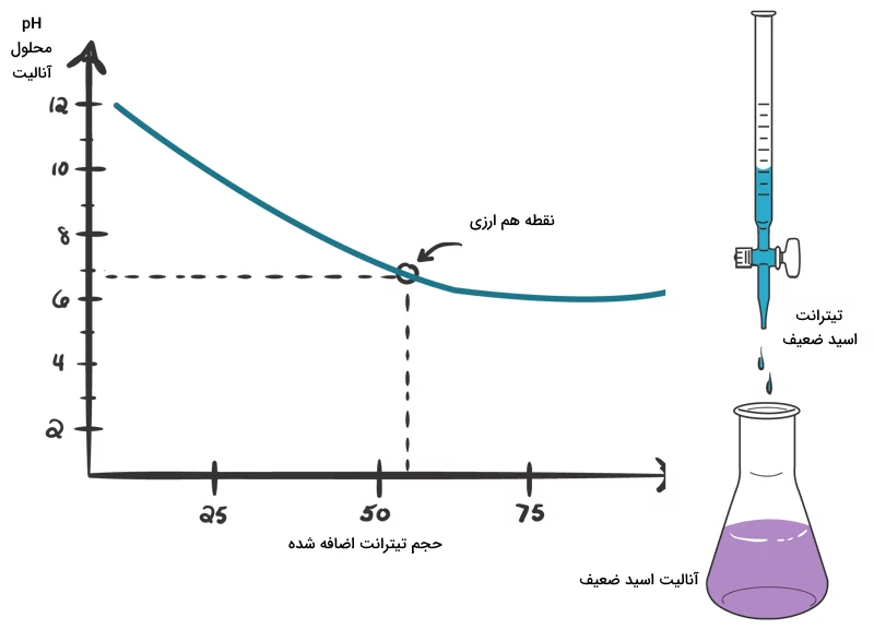 تیتراسیون اسید و باز ضعیف