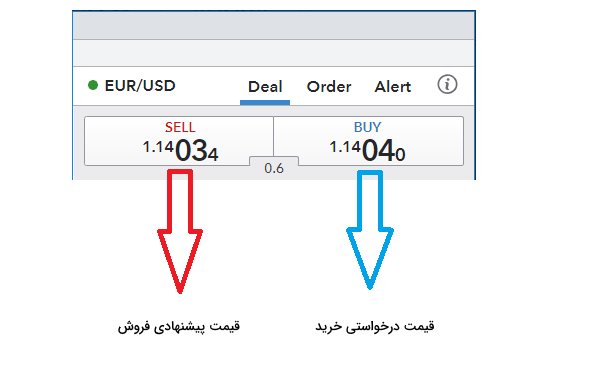 قیمت‌های پیشنهادی فروش و درخواست خرید 