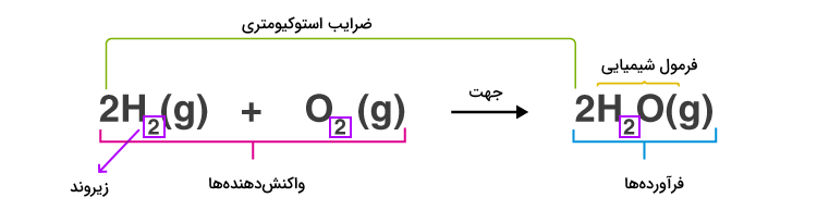 اجزای معادله واکنش شیمیایی